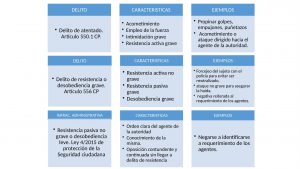 ¿QUÉ ELEMENTOS DIFERENCIAN EL DELITO DE  RESISTENCIA DEL DELITO DE ATENTADO A AGENTES DE LA AUTORIDAD?